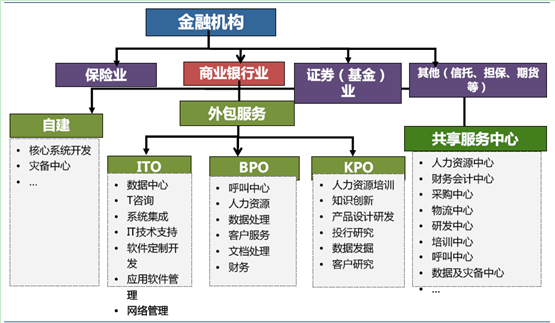 2014年我國金融服務外包市場 廣闊前景與多維驅動